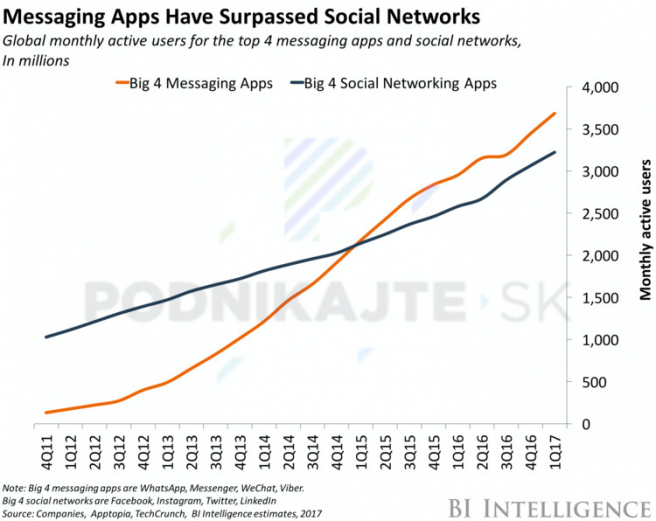 Nárast aktívnych užívateľov na top 4 chatovacích aplikáciách a sociálnych sieťach od roku 2011.