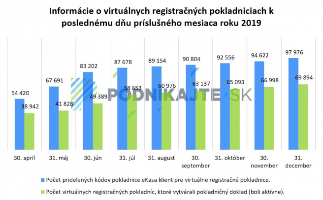 Počet pridelených kódov eKasa pre virtuálne registračné pokladnice a počet aktívnych pokladníc. Zdroj: Finančná správa Slovenskej republiky