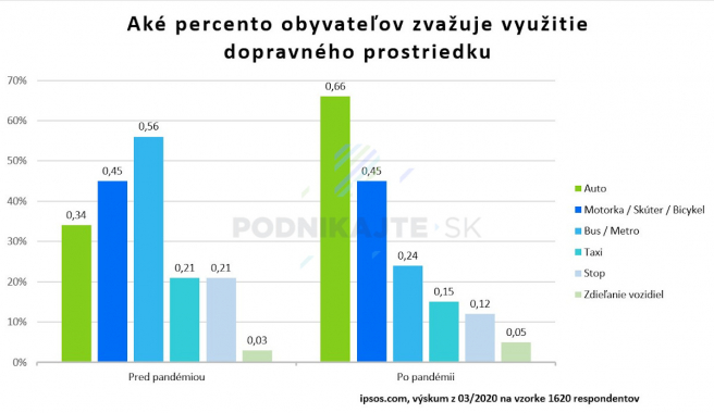 Prieskum - percentuálny počet obyvateľov využitie dopravného prostriedku pred a po koronakríze. Zdroj: ipsos.com