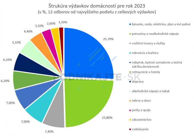 Zdroj: slovak.statistics.sk, vlastné spracovanie