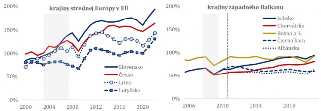 Otvorenosť ekonomiky (podiel medzinárodného obchodu na HDP). Zdroj: Analytická štúdia č.7, <br>Ekonomické prínosy členstva Slovenska v EÚ