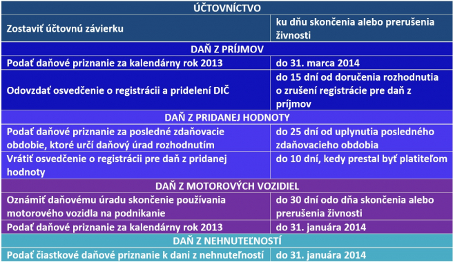 Poznámka: Po opätovnom obnovení živnosti bude živnostníkovi vydané nové osvedčenie o registrácii a pridelení daňového identifikačného čísla s pôvodným daňovým identifikačným číslom (nová kartička s pôvodným DIČ).