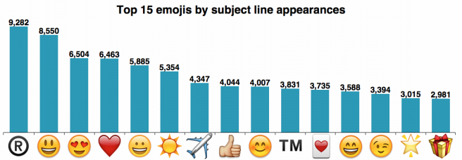 Zdroj: Mailchimp