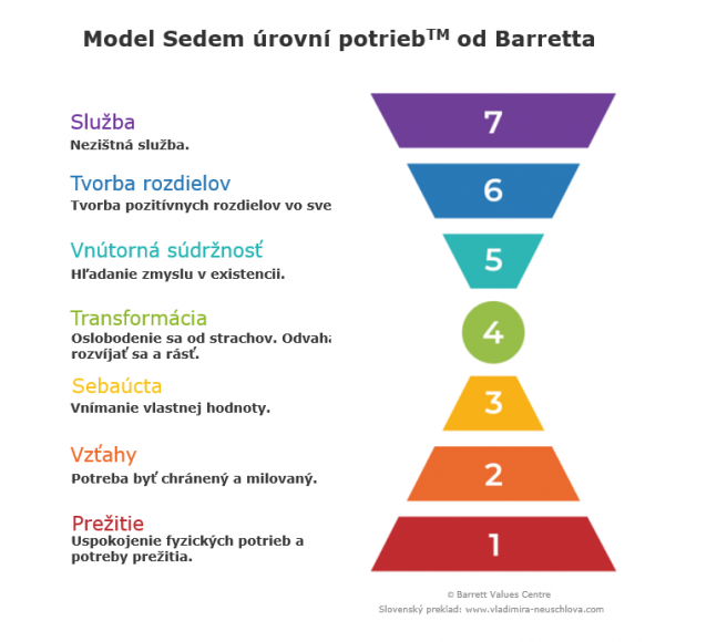 Zdroj: Barett Values Center, slovenský preklad: www.vladimira-neuschlova.com