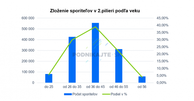 Zdroj: SP, vlastné spracovanie