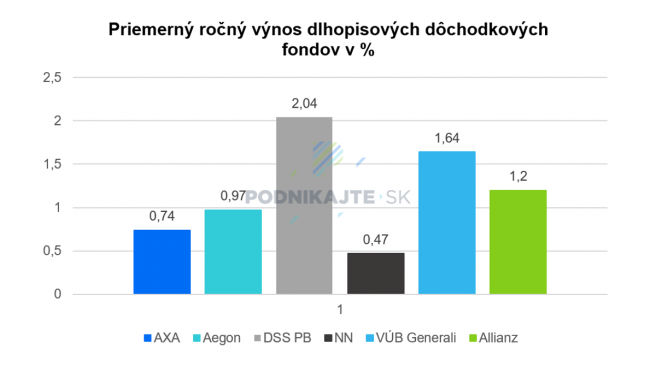 Zdroj: DSS, vlastné spracovanie