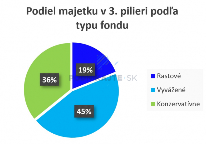 Zdroj: DDS, vlastné spracovanie