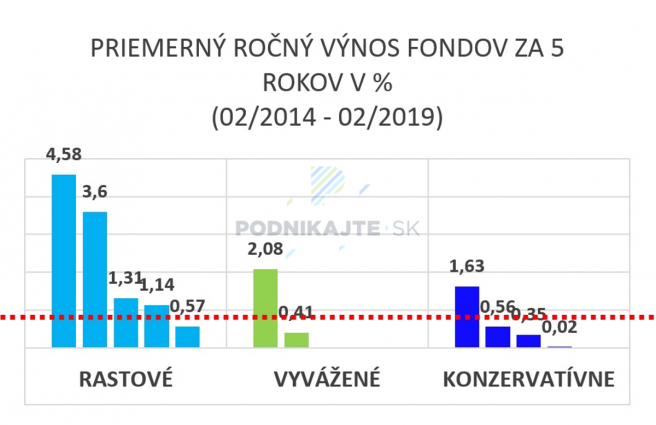 Zdroj: DDS, vlastné spracovanie