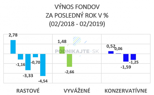 Zdroj: DDS, vlastné spracovanie