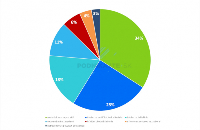 Štatistika pripravenosti podnikateľov na systém eKasa. Zdroj: BiznisInfo