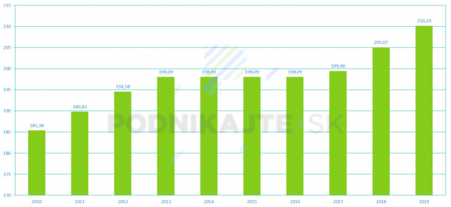 Vývoj mesačnej sumy životného minima na jednu plnoletú fyzickú osobu v rokoch 2010-2019