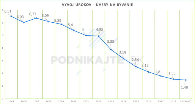 Vývoj úrokov pri úveroch na bývanie v rokoch 2005 - 2019. Zdroj: NBS, vlastné spracovanie