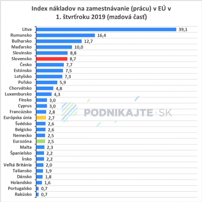 Nárast nákladov na zamestnávanie v EÚ v porovnaní s rokom 2018 (mzdová časť nákladov na prácu). Poznámka: Údaj pre Grécko v rámci tejto štatistiky (index nákladov na prácu zahŕňajúci mzdovú časť nákladov na prácu) nebol k dispozícii. Zdroj: Eurostat