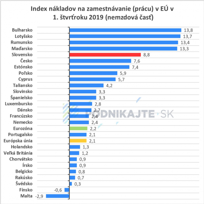 Nárast nákladov na zamestnávanie v EÚ v porovnaní s rokom 2018 (nemzdová časť nákladov na prácu). Poznámka: Graf kvôli prehľadnosti neobsahuje Litvu, ktorej index nákladov na prácu (nemzdová časť nákladov na prácu) v prvom štvrťroku 2019 bol -80,2, a údaj pre Grécko v rámci tejto štatistiky nebol k dispozícii. Zdroj: Eurostat