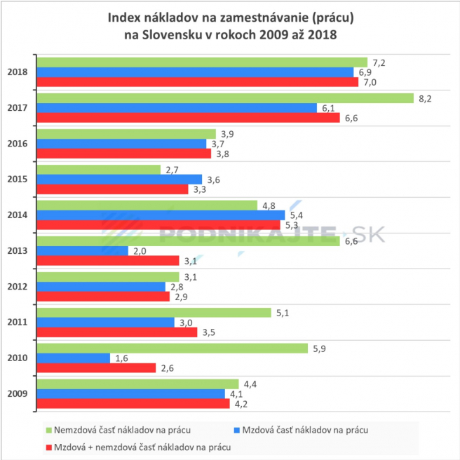Vývoj nákladov na prácu na Slovensku za posledných 10 rokov. Zdroj: Eurostat
