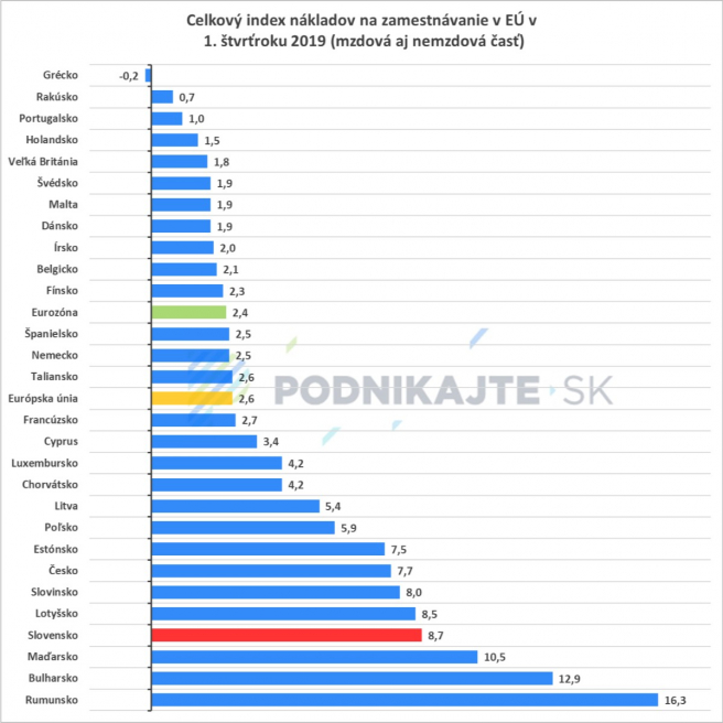 Nárast nákladov na prácu v EÚ v porovnaní s rokom 2018 (mzdová + nemzdová časť nákladov na prácu). Zdroj: Eurostat