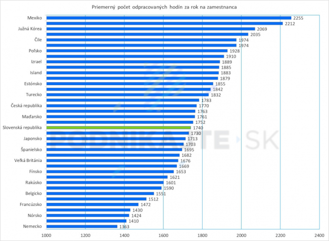 Priemerný počet odpracovaných hodín za rok v krajinách celého sveta. Rok: 2016, Zdroj: OECD