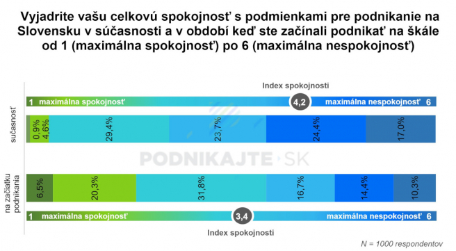 Hodnotenie spokojnosti s podmienkami pre podnikanie na Slovensku a ich vývoj