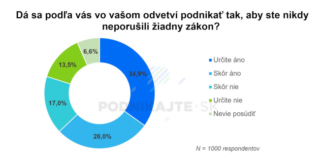 Dodržiavanie zákonov pri podnikaní