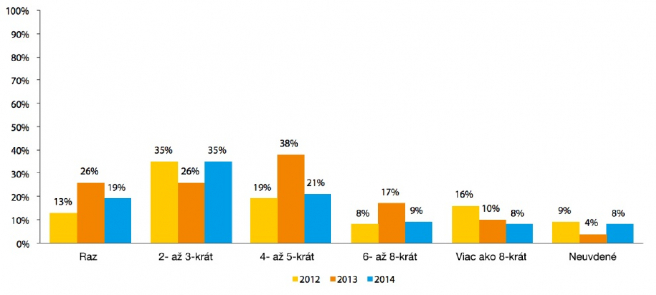 Zdroj: Data and Marketing Association