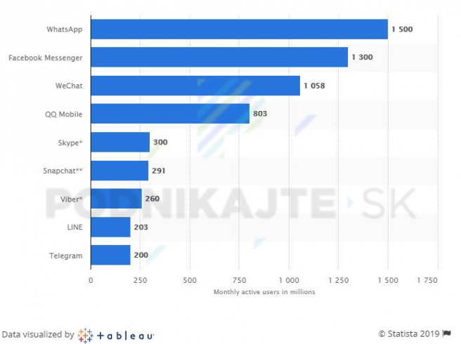 Štatistika aktívnych mesačných užívateľov aplikácií na komunikáciu.