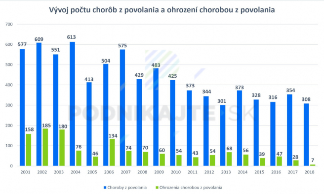 Vývoj počtu chorôb a ohrození chorobou z povolania od roku 2001-2018. Zdroj: Národné centrum zdravotníckych informácií, 2018