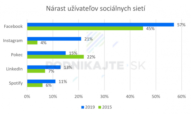 Počet užívateľov na sociálnych sieťach v roku 2015 a 2019. Zdroj: MML-TGI Q1 / 2019 Facebook, Pokec+Instagram+Spotify+LinkedIN from platforms