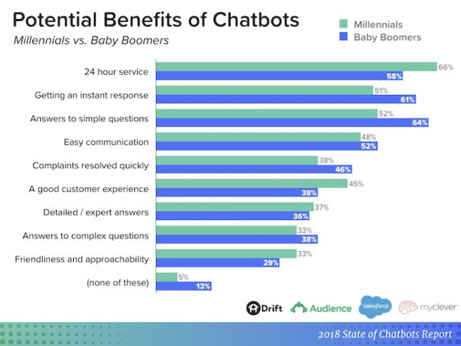 Preferencie služieb respondentov v závislosti od veku. Zdroj: State of Chatbots Report