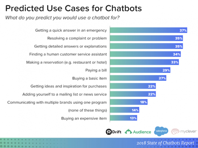 Predikcia najväčšej miery používania chatbotov. Zdroj: State of Chatbots Report