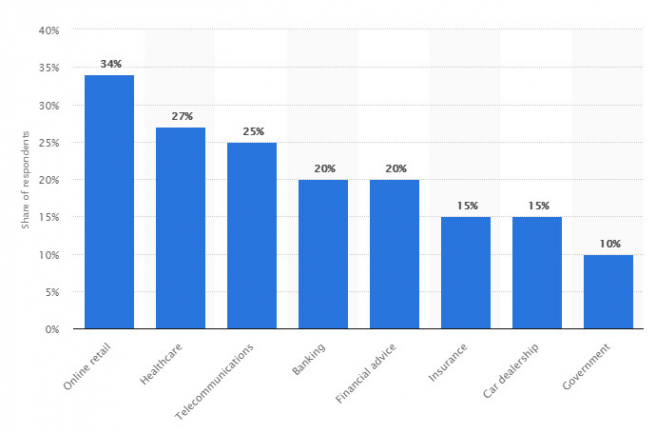 Uprednostňovanie chatbotu respondentov v jednotlivých odvetviach. Zdroj: Statista
