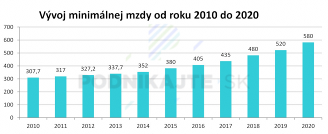 Vývoj minimálnej mzdy na Slovensku