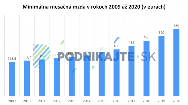 Vývoj minimálnej mzdy v eurách na Slovensku