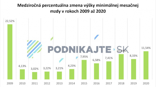 Percentuálny vývoj minimálnej mzdy na Slovensku
