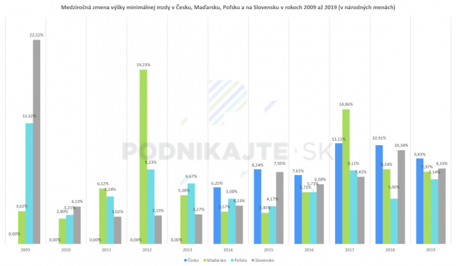 Percentuálny vývoj minimálnej mzdy v Česku, Maďarsku, Poľsku a na Slovensku (v národnej mene). Poznámka: Pre určenie zmeny minimálnej mzdy na Slovensku v roku 2009 v porovnaní s rokom 2008 bola minimálna mzda platná k 1. januáru 2008 v sume 8 100 slovenských korún prevedená do meny euro na hodnotu 241,19 eur konverzným kurzom 33,583 SKK/EUR, ktorý bol podľa kurzového lístka Európskej centrálnej banky platný k 31. decembru 2007.