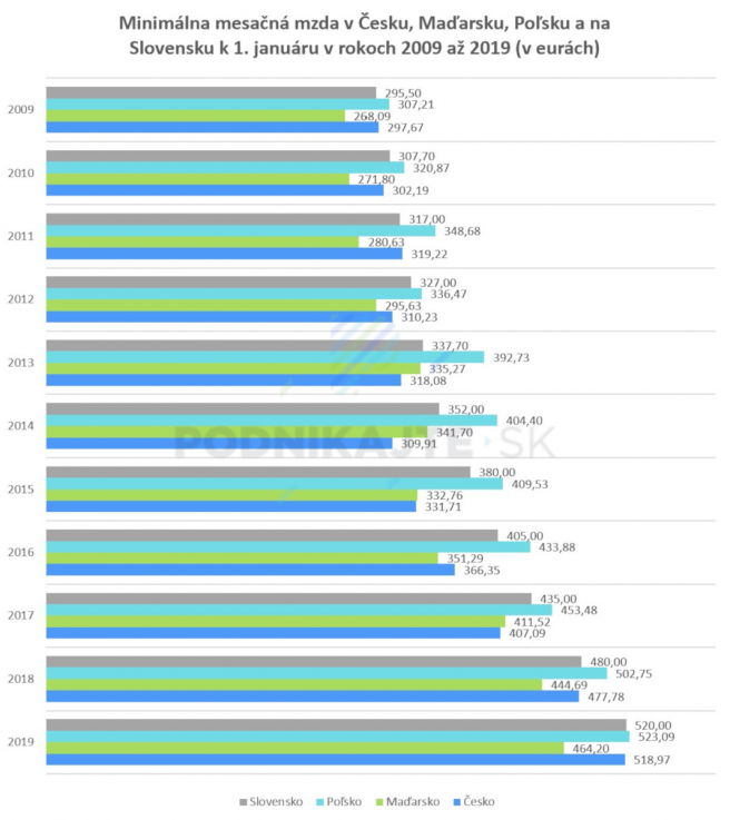 Vývoj minimálnej mzdy v krajinách V4. Zdroj: Eurostat