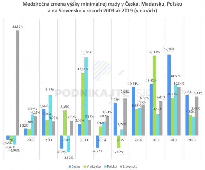 Percentuálny vývoj minimálnej mzdy v krajinách V4 (v eurách)