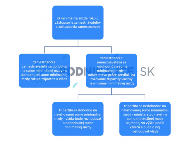 Schéma ustanovenia minimálnej mzdy