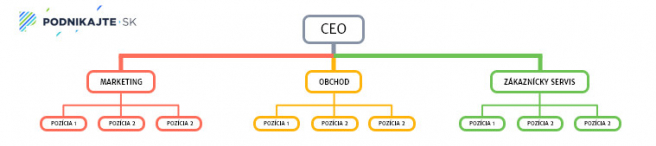 Funkčná organizačná štruktúra