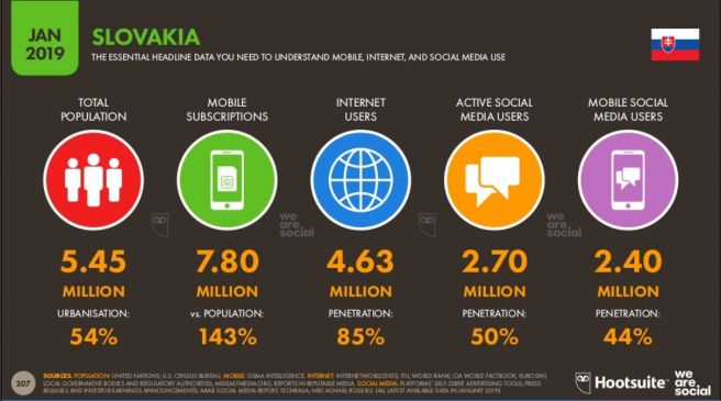 Porovnanie užívateľov telefónov, sociálnych sietí s populáciou Slovenska. Zdroj: https://datareportal.com