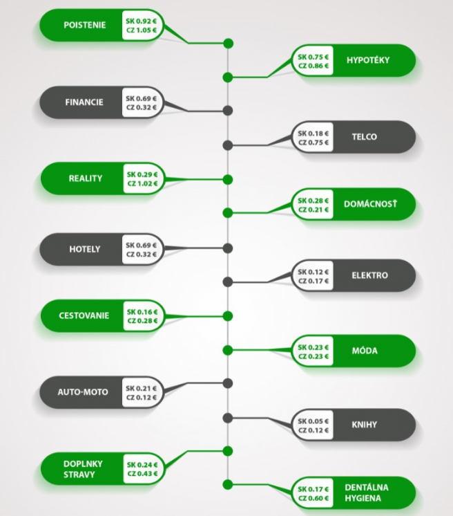 Infografika cien za preklik z online reklamy v rôznych segmentoch na Slovensku aj v Českej republike. Zdroj: Veronika Mužíková
