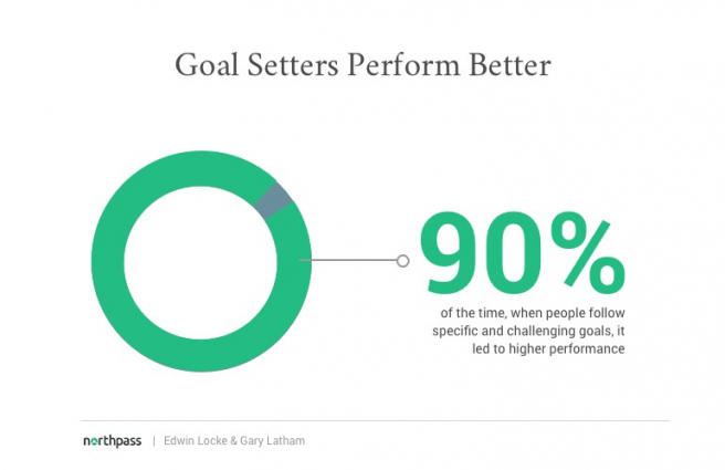 Prieskum Edwina Locka a Gary Lathame. Zdroj: https://www.northpass.com/blog/smart-goals-template-for-strategic-and-data-driven-managers