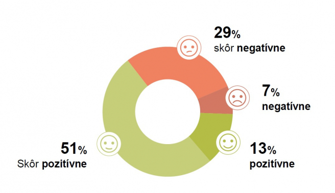 Ako Slováci vnímajú podnikateľov. Zdroj: Prieskum Združenia podnikateľov Slovenska v spolupráci so spoločnosťou Go4insight