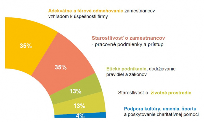 V čom by sa podnikatelia mali zlepšiť. Zdroj: Prieskum Združenia podnikateľov Slovenska v spolupráci so spoločnosťou Go4insight