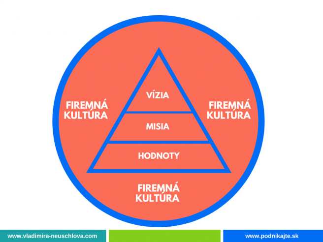 Firemná kultúra spoločnosti. Zdroj: www.vladimira-neuschlova.com