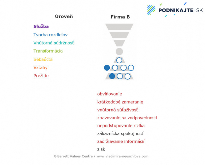 Disfunkčná firemná kultúra. Zdroj: Barrett Values Centre / www.vladimira-neuschlova.com