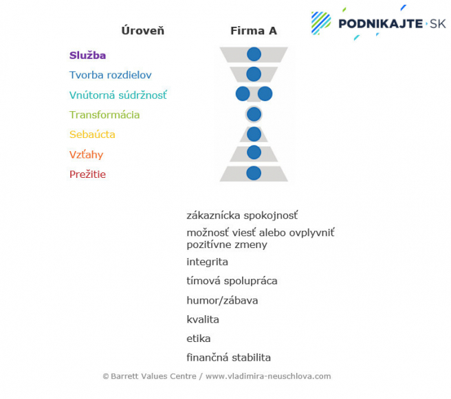 Zdravá firemná kultúra. Zdroj: Barrett Values Centre / www.vladimira-neuschlova.com
