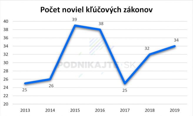 Grafické znázornenie rastu zmien dôležitých zákonov pre podnikateľov od roku 2013