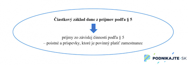 Výpočet čiastkového základu dane z príjmov podľa § 5