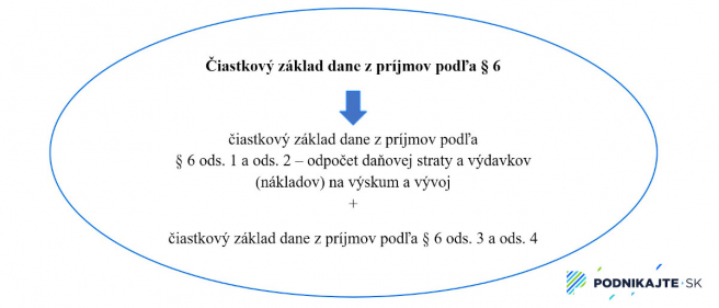 Výpočet čiastkového základu dane z príjmov podľa § 6