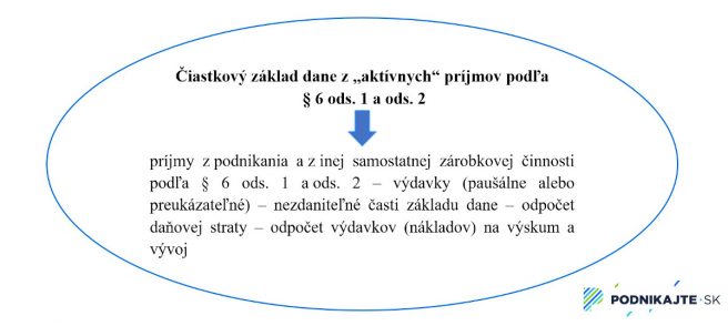 Výpočet čiastkového základu dane z „aktívnych“ príjmov podľa  § 6